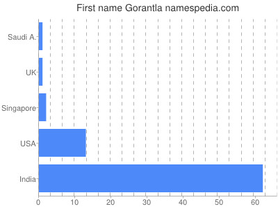 Given name Gorantla