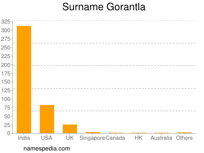 Surname Gorantla