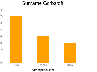 Surname Gorbatoff