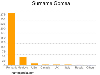 Surname Gorcea