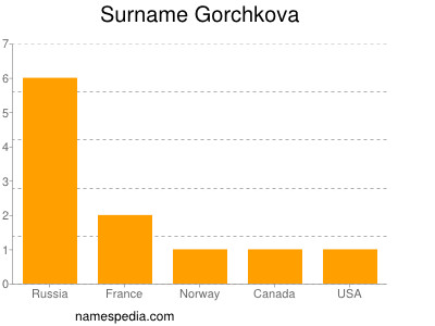 Surname Gorchkova