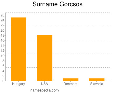 Surname Gorcsos