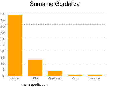 Surname Gordaliza
