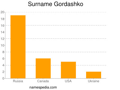 Surname Gordashko