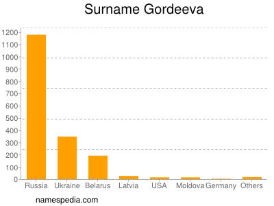 Surname Gordeeva
