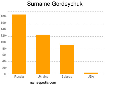 Surname Gordeychuk