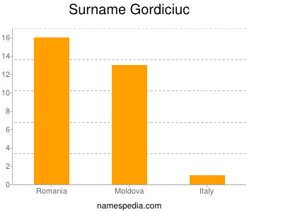 Surname Gordiciuc