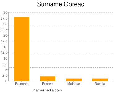 Surname Goreac