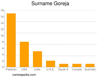 Surname Goreja