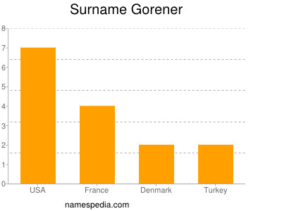 Surname Gorener