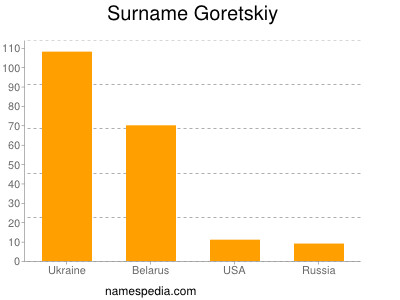 Surname Goretskiy