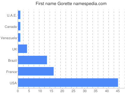 Given name Gorette
