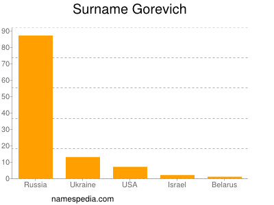 Surname Gorevich