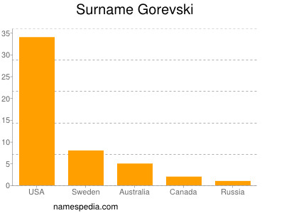Surname Gorevski