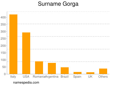 Surname Gorga