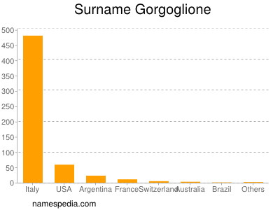 Surname Gorgoglione