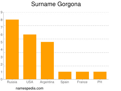 Surname Gorgona