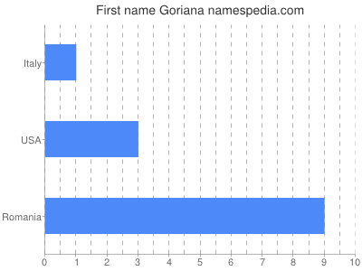 Given name Goriana