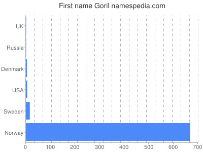 Given name Goril