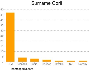 Surname Goril