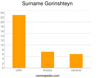 Surname Gorinshteyn