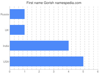 Given name Gorish
