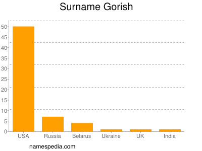 Surname Gorish