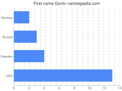 Given name Gorlin
