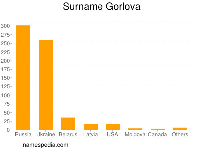 Surname Gorlova