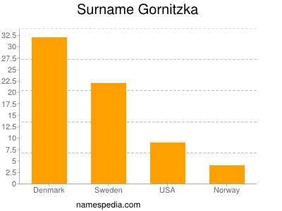 Surname Gornitzka