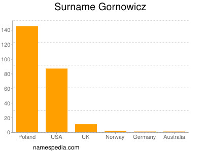 Surname Gornowicz