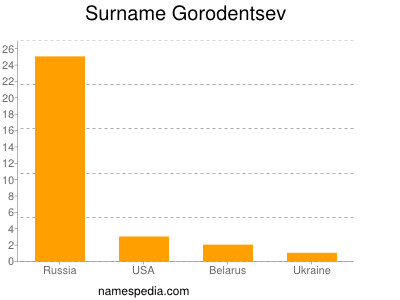 Surname Gorodentsev