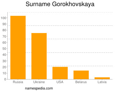 Surname Gorokhovskaya