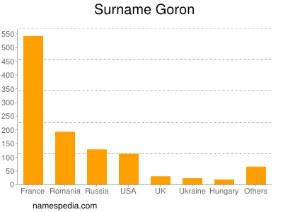 Surname Goron