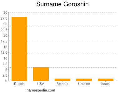 Surname Goroshin