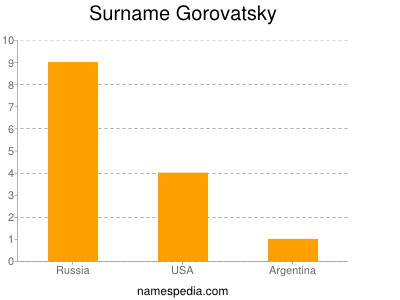 Surname Gorovatsky