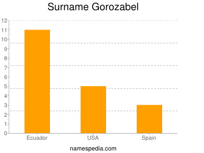 Surname Gorozabel