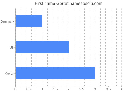 Given name Gorret
