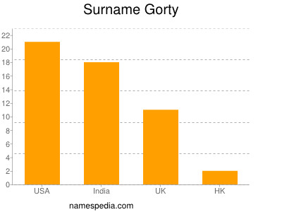 Surname Gorty