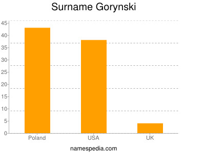 Surname Gorynski