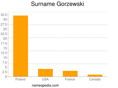Surname Gorzewski