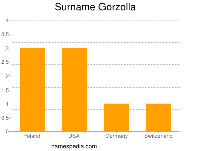 Surname Gorzolla