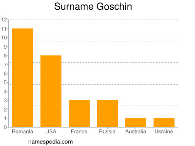Surname Goschin