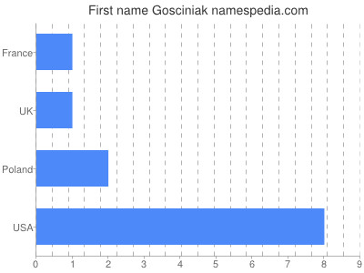 Given name Gosciniak