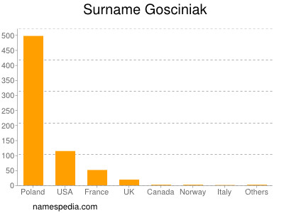 Surname Gosciniak