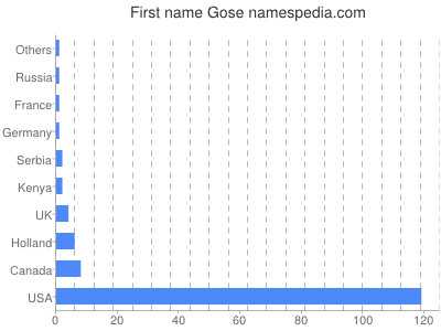Given name Gose