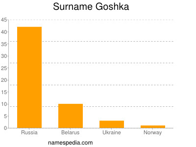 Surname Goshka