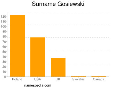 Surname Gosiewski