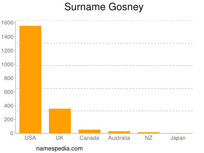 Surname Gosney
