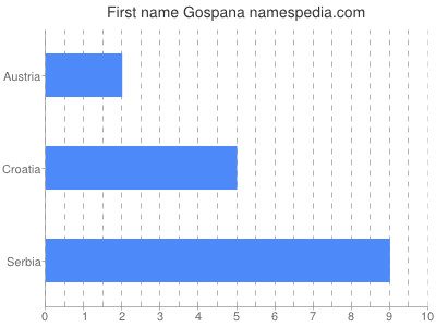 Given name Gospana